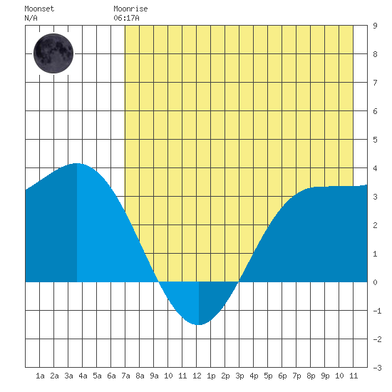 Akutan Island tide chart for Saturday, May 16, 2026