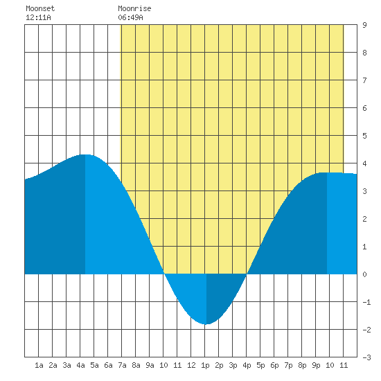 Akutan Island tide chart for Sunday, May 17, 2026