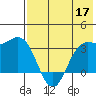 Akutan Island tide chart for Sunday, May 17, 2026