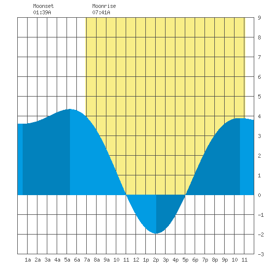 Akutan Island tide chart for Monday, May 18, 2026