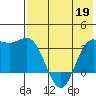 Akutan Island tide chart for Tuesday, May 19, 2026