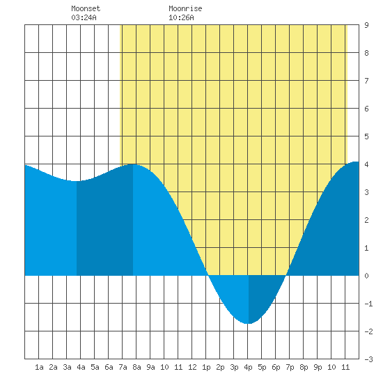 Akutan Island tide chart for Wednesday, May 20, 2026