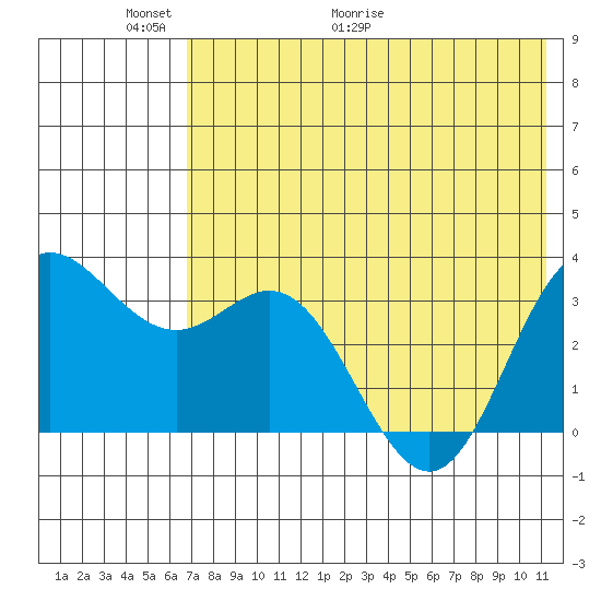 Akutan Island tide chart for Friday, May 22, 2026