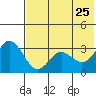 Akutan Island tide chart for Monday, May 25, 2026