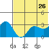 Akutan Island tide chart for Tuesday, May 26, 2026