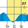 Akutan Island tide chart for Wednesday, May 27, 2026