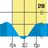 Akutan Island tide chart for Thursday, May 28, 2026