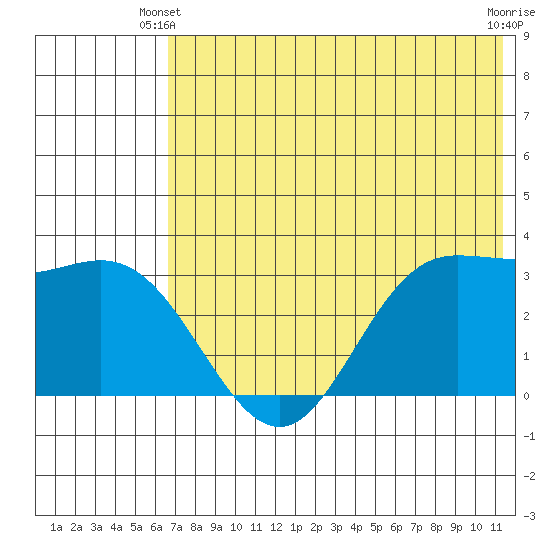 Akutan Island tide chart for Friday, May 29, 2026