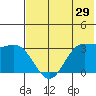 Akutan Island tide chart for Friday, May 29, 2026