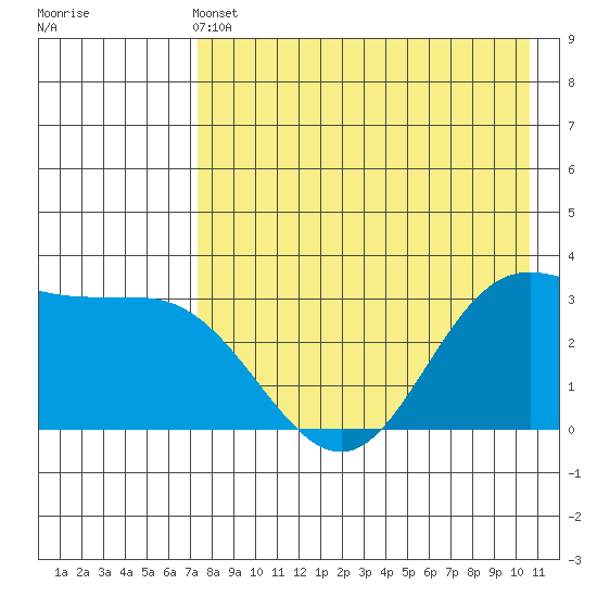Akutan Island tide chart for Saturday, May 2, 2026