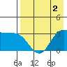 Akutan Island tide chart for Saturday, May 2, 2026