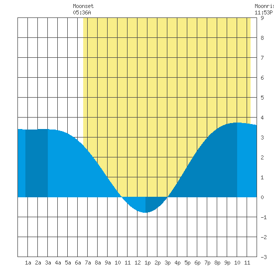 Akutan Island tide chart for Saturday, May 30, 2026