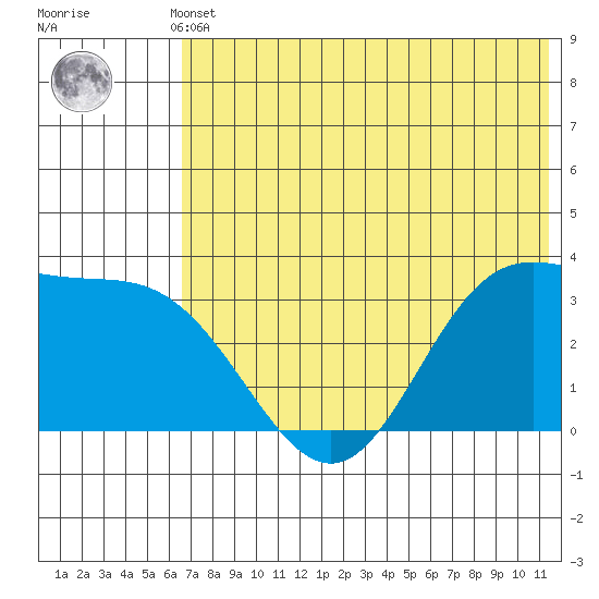Akutan Island tide chart for Sunday, May 31, 2026