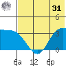Akutan Island tide chart for Sunday, May 31, 2026