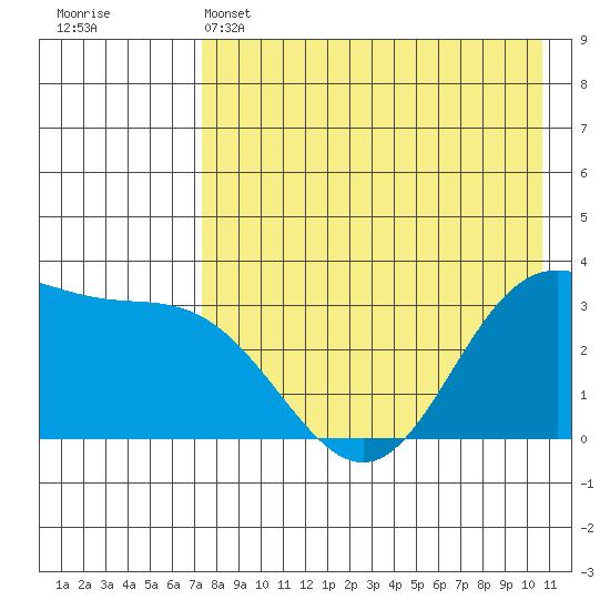 Akutan Island tide chart for Sunday, May 3, 2026