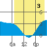 Akutan Island tide chart for Sunday, May 3, 2026