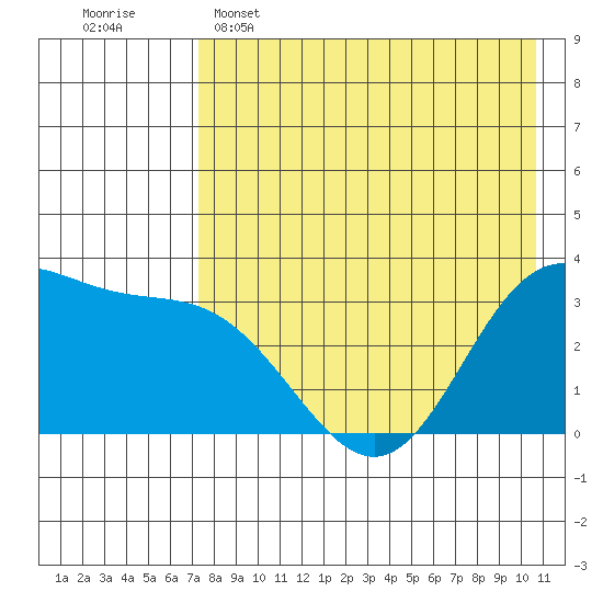 Akutan Island tide chart for Monday, May 4, 2026