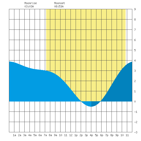 Akutan Island tide chart for Tuesday, May 5, 2026