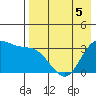 Akutan Island tide chart for Tuesday, May 5, 2026