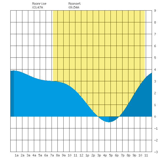 Akutan Island tide chart for Wednesday, May 6, 2026