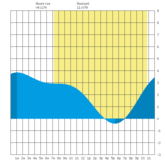 Akutan Island tide chart for Thursday, May 7, 2026