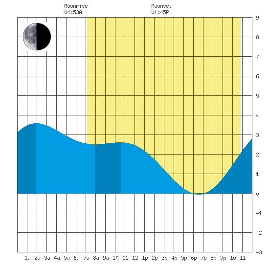 Akutan Island tide chart for Saturday, May 9, 2026