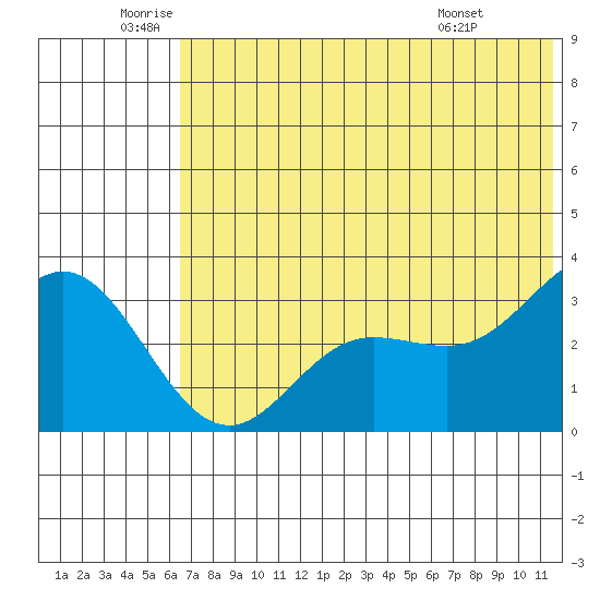 Akutan Island tide chart for Wednesday, June 10, 2026