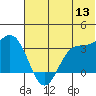 Akutan Island tide chart for Saturday, June 13, 2026