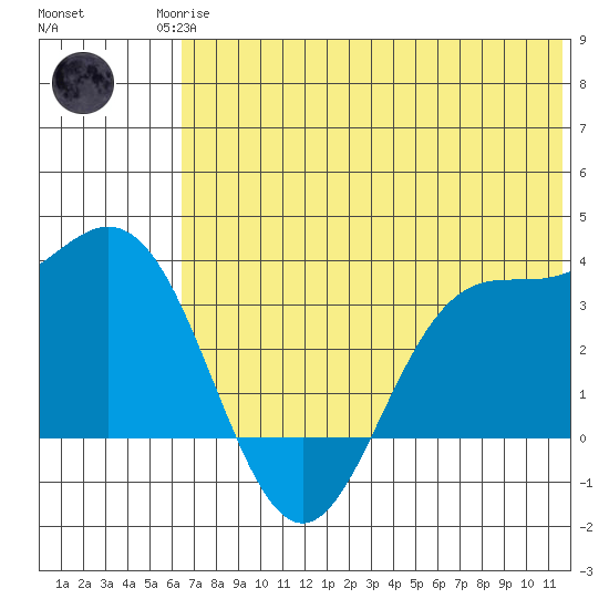 Akutan Island tide chart for Sunday, June 14, 2026