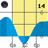 Akutan Island tide chart for Sunday, June 14, 2026