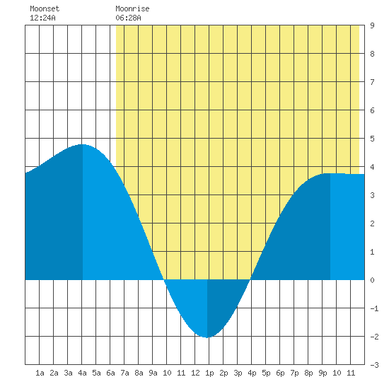 Akutan Island tide chart for Monday, June 15, 2026