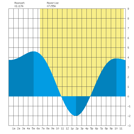 Akutan Island tide chart for Tuesday, June 16, 2026