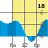 Akutan Island tide chart for Thursday, June 18, 2026