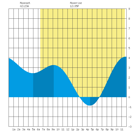 Akutan Island tide chart for Friday, June 19, 2026