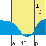 Akutan Island tide chart for Monday, June 1, 2026