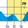 Akutan Island tide chart for Saturday, June 20, 2026