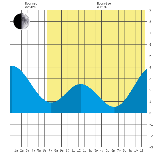 Akutan Island tide chart for Sunday, June 21, 2026
