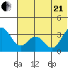 Akutan Island tide chart for Sunday, June 21, 2026