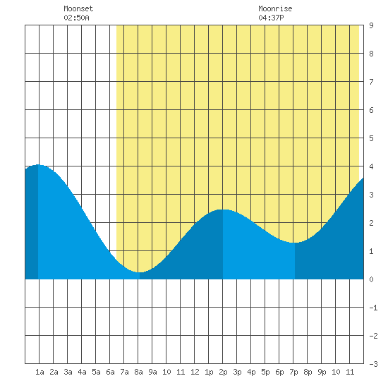 Akutan Island tide chart for Monday, June 22, 2026