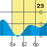 Akutan Island tide chart for Tuesday, June 23, 2026