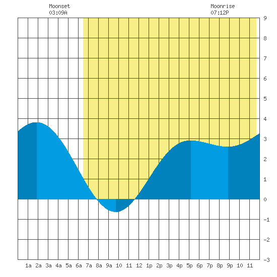 Akutan Island tide chart for Wednesday, June 24, 2026