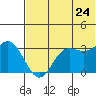 Akutan Island tide chart for Wednesday, June 24, 2026
