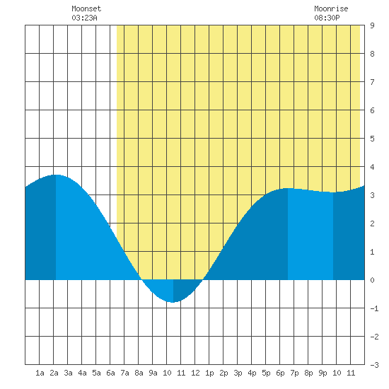 Akutan Island tide chart for Thursday, June 25, 2026
