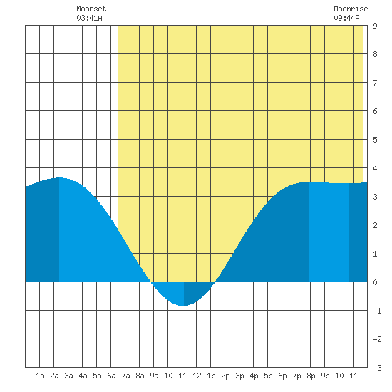 Akutan Island tide chart for Friday, June 26, 2026