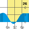 Akutan Island tide chart for Friday, June 26, 2026