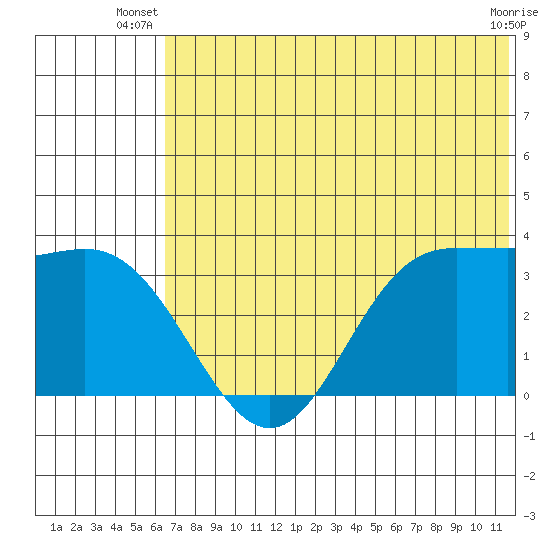 Akutan Island tide chart for Saturday, June 27, 2026