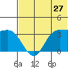 Akutan Island tide chart for Saturday, June 27, 2026