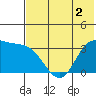 Akutan Island tide chart for Tuesday, June 2, 2026