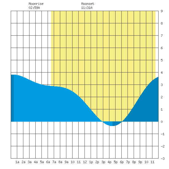 Akutan Island tide chart for Friday, June 5, 2026