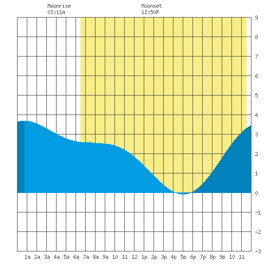 Akutan Island tide chart for Saturday, June 6, 2026